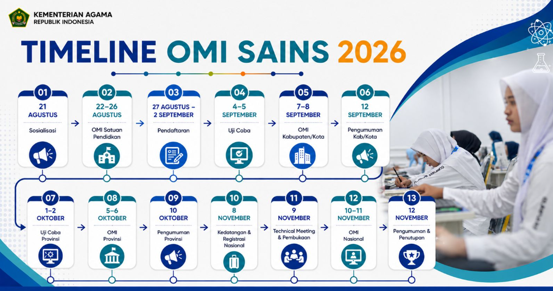 Peserta OMI 2026 Naik 12,7 Persen, Kemenag Soroti Potensi Talenta Siswa